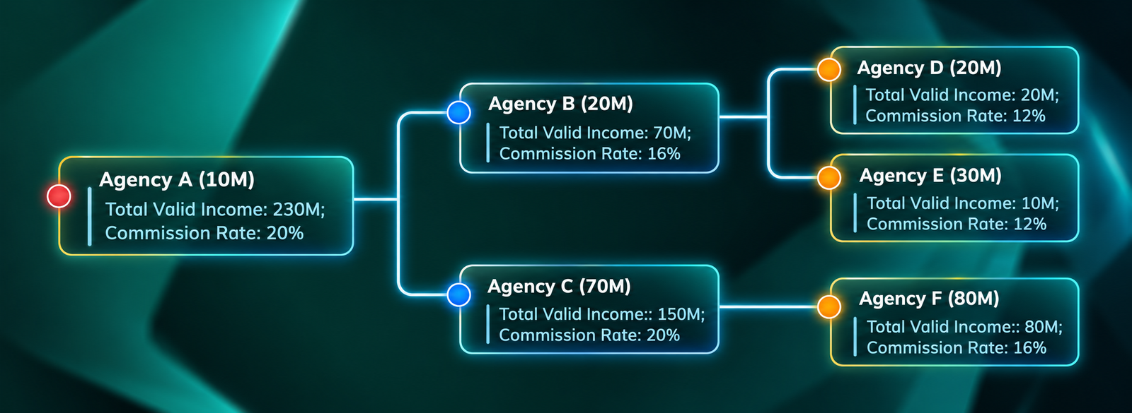 Commission Calculation Example