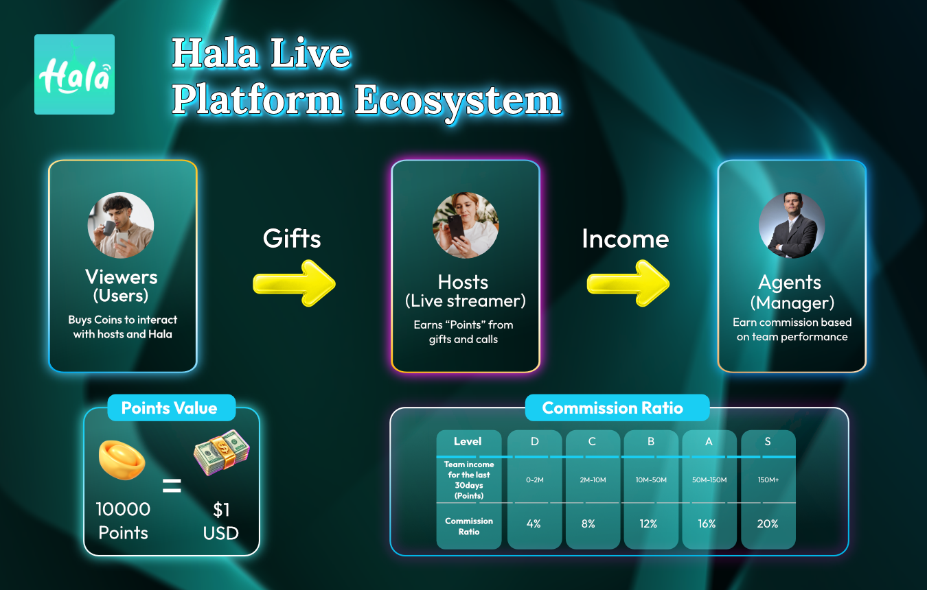 Hala Live ecosystem